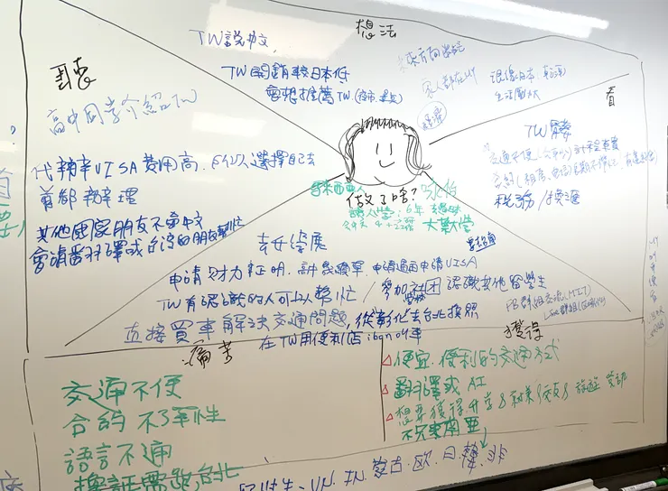 根據需求訪談整理同理心地圖