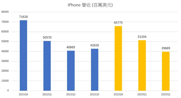 蘋果 iPhone14 的表現平平