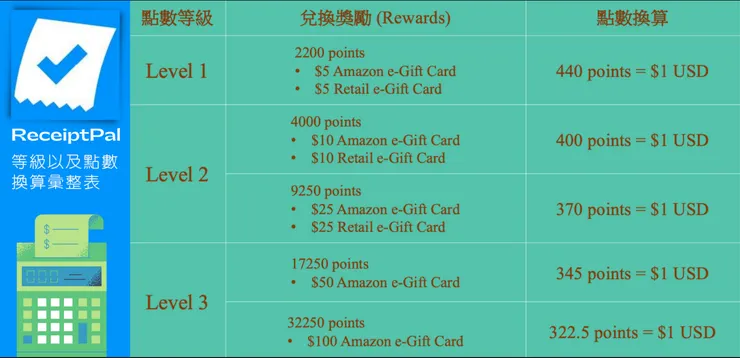 ReceiptPal 點數換算彙整表 / 作者製表