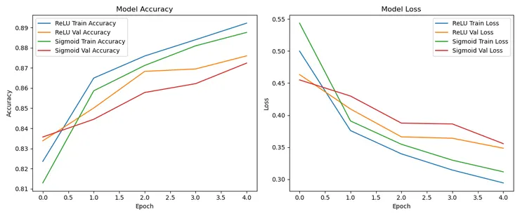 繪製訓練過程中的準確度和損失