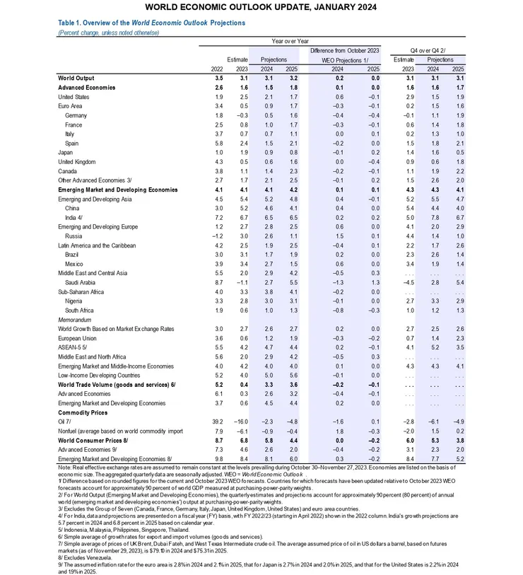上面2張表格的原始資料 / From：IMF