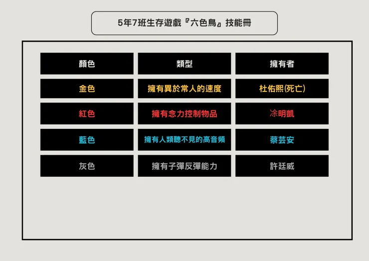 目前「六色鳥」身分人員