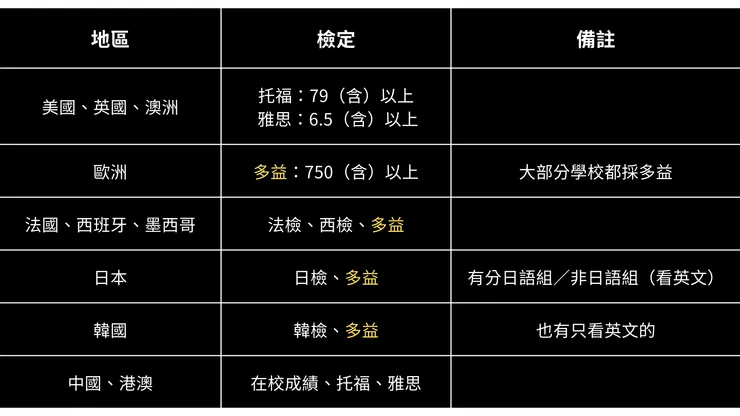 詳細門檻請看學校網頁