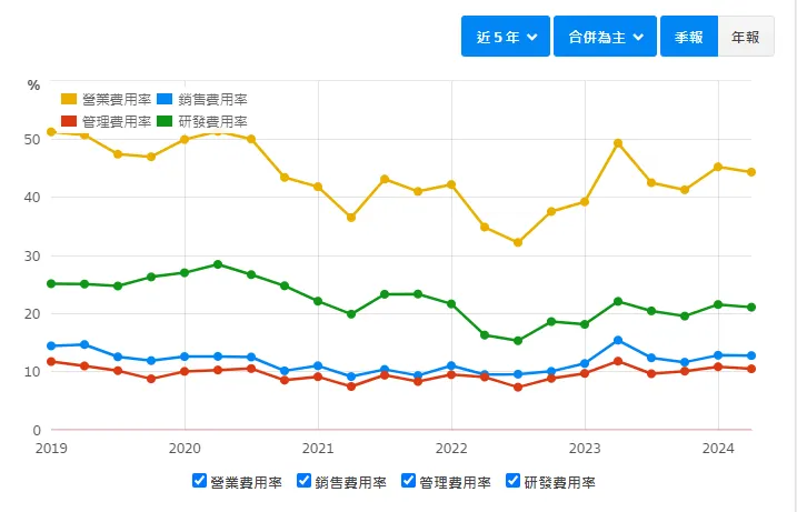 泓格營業費用率拆解 (資料來源:財報狗)