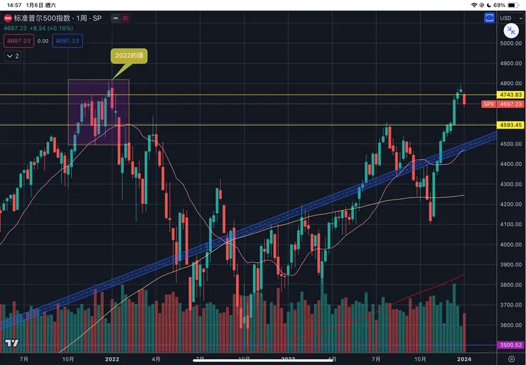標普五百指數周線