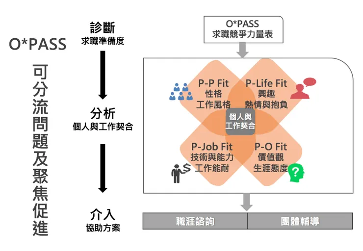 O*PASS可分流問題及聚焦促進,圖源:擺渡人生學校