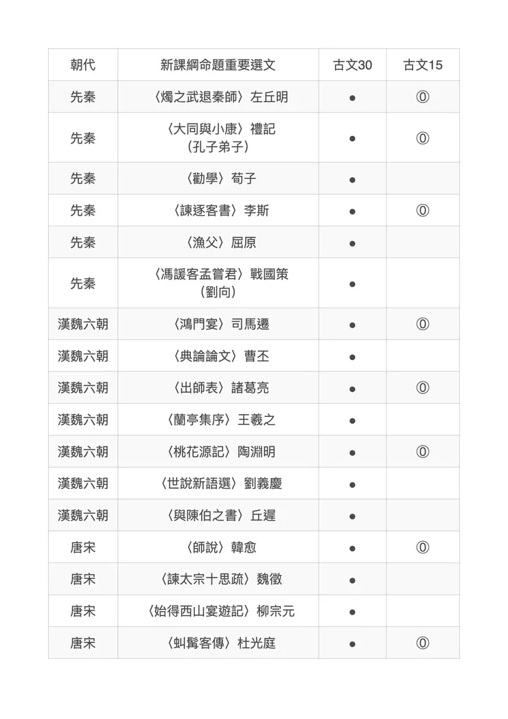 古文30和古文15比較1