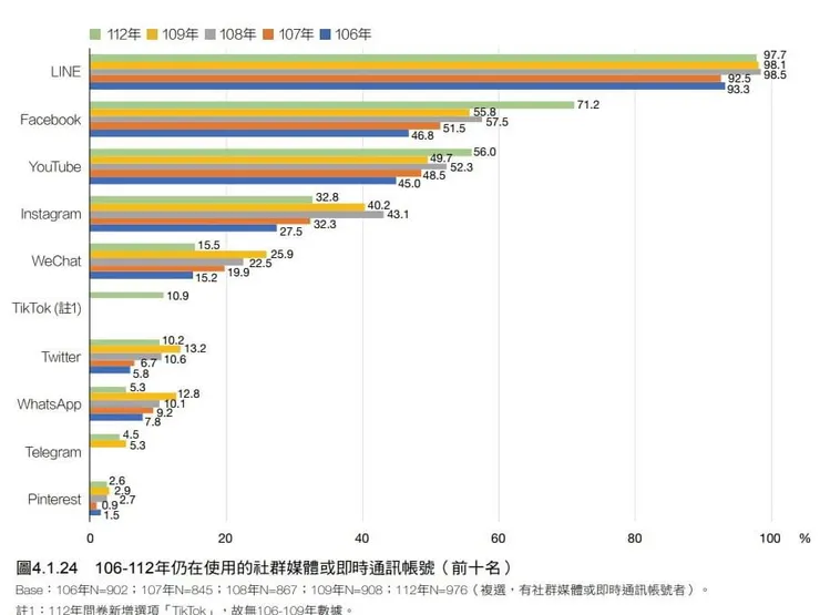 仍在使用的社群媒體或通訊帳號前十名