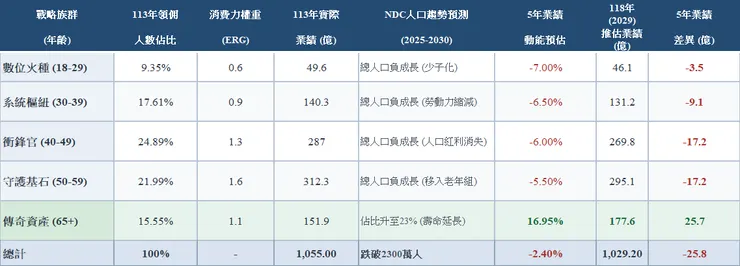資料來源：智點直銷產業分析模型，整合公平會113年調查報告、NDC人口推估 與 5 年成長率動能