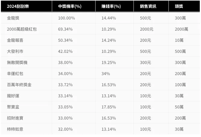 2024刮刮樂中獎機率、賺錢率和銷售資訊