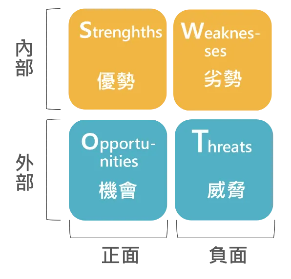 SWOT矩陣：圖片來源於臺灣行銷研究之網頁