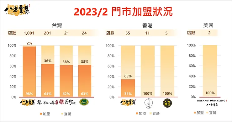 圖片來源:八方雲集法說會簡報