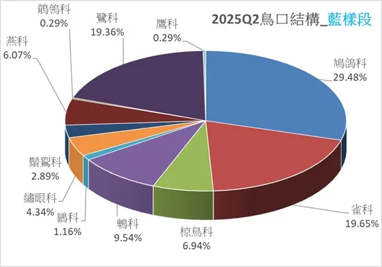 藍樣段於本季的鳥口結構圖
