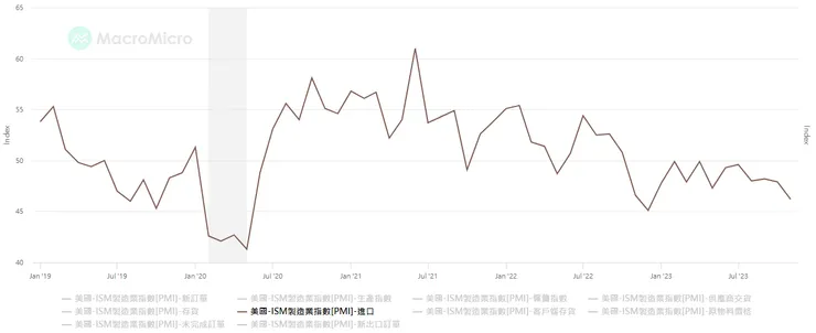 美國ISM製造業指數-進口
