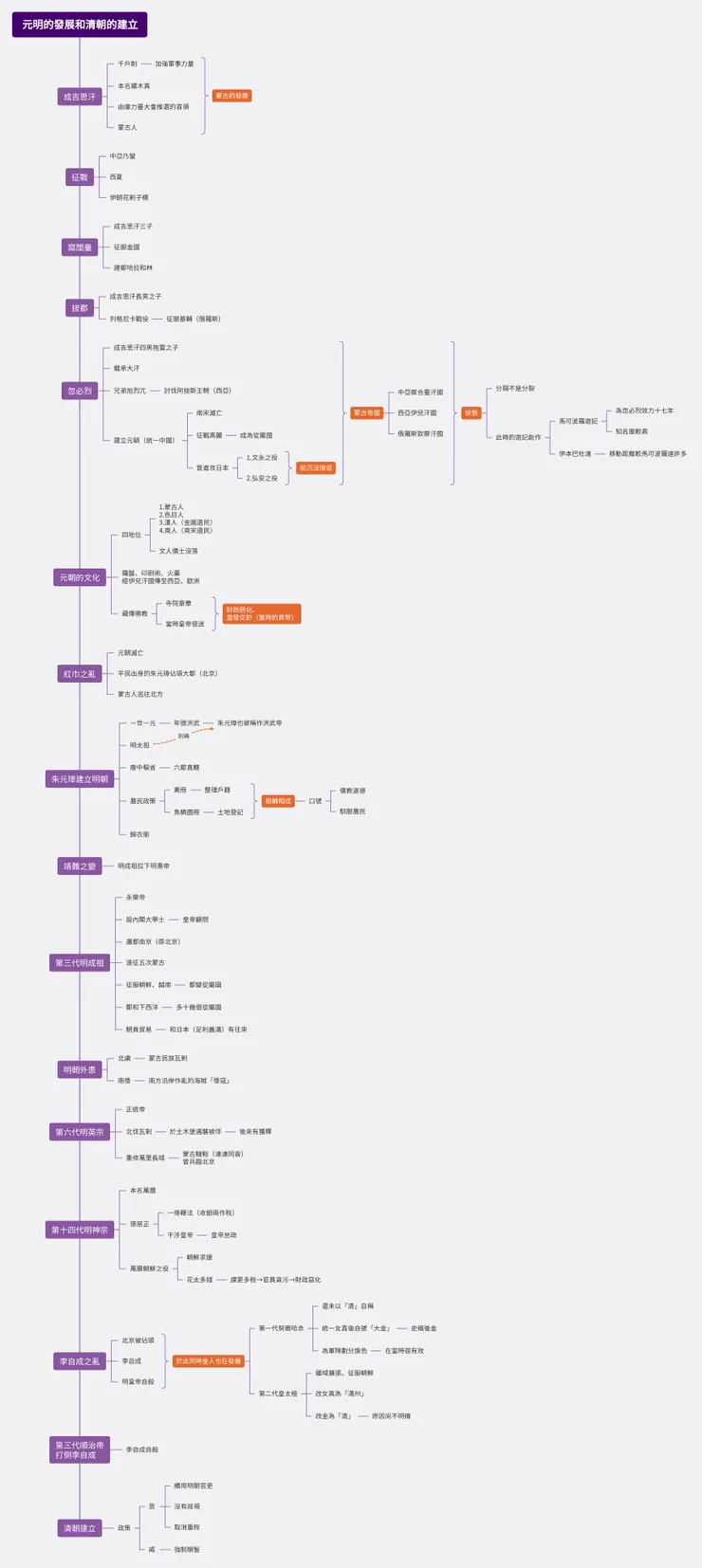 GitMind協作,元明的發展和清朝的建立