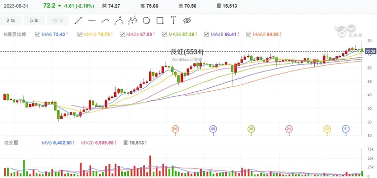 圖片來源：玩股網