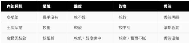 鳳梨酥內餡口感差異
