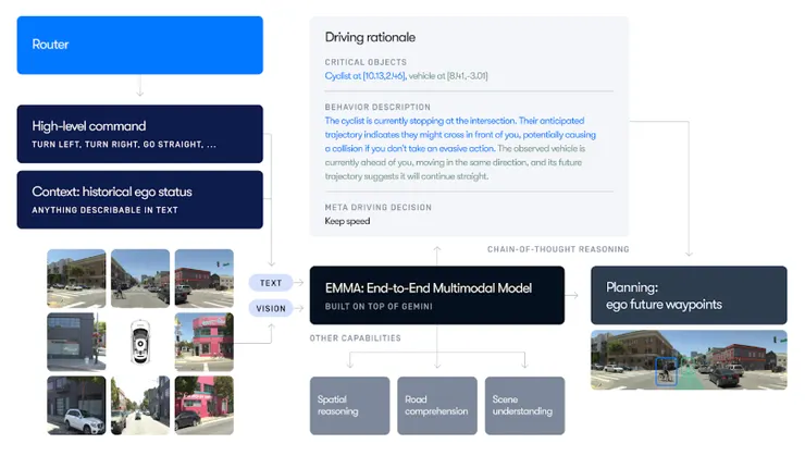 Waymo 也開始投入端到端的駕駛模型