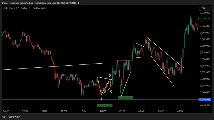 M1時區 黃金結構