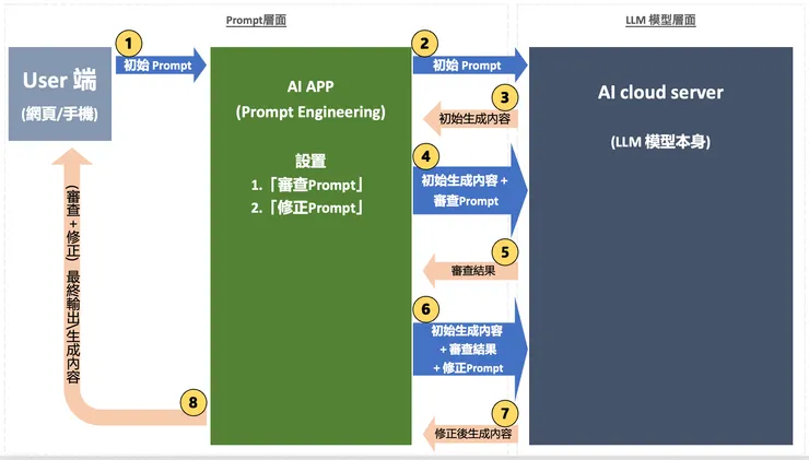 「自我修正工作流」完整流程