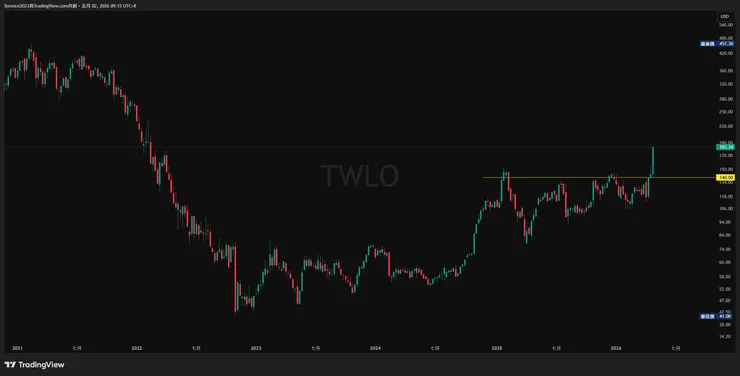 TWLO  1小時圖 / Tradingview