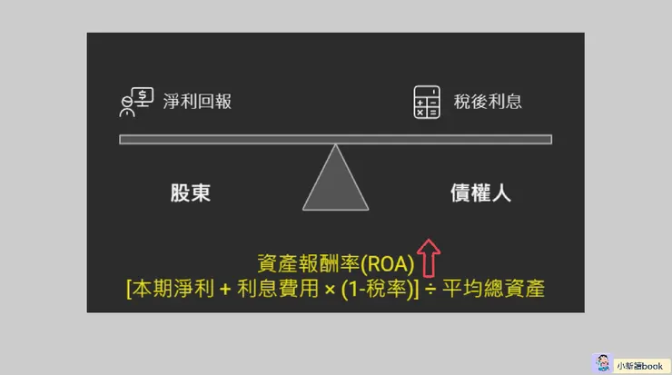 資產報酬率（ROA）。