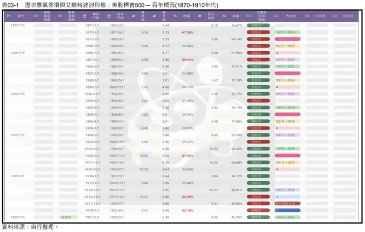 表03-1 歷次景氣循環與艾略特波浪形態:美股標普500 ─ 百年概況(1870-1910年代)