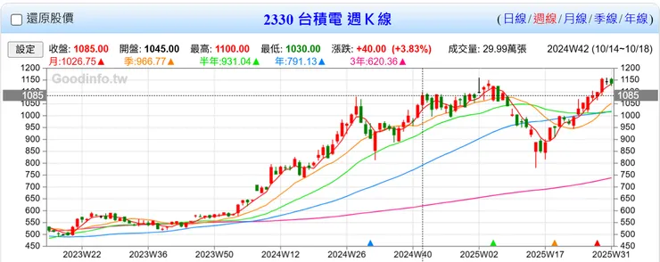 出處：Goodinfo 台灣股市資訊網
