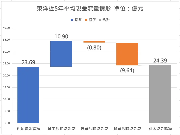 東洋近5年現金流量平均使用狀況，單位：億元。