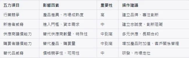 五力分析對照表