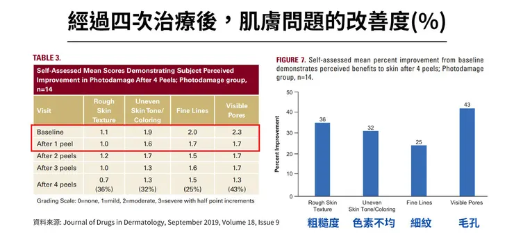 「A醇」現代抗老神器！