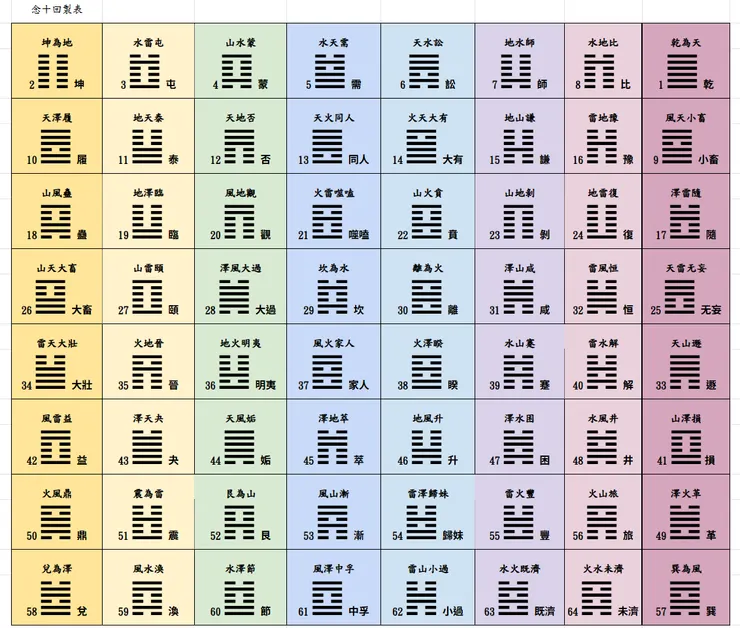 【易經念十回】易經六十四卦