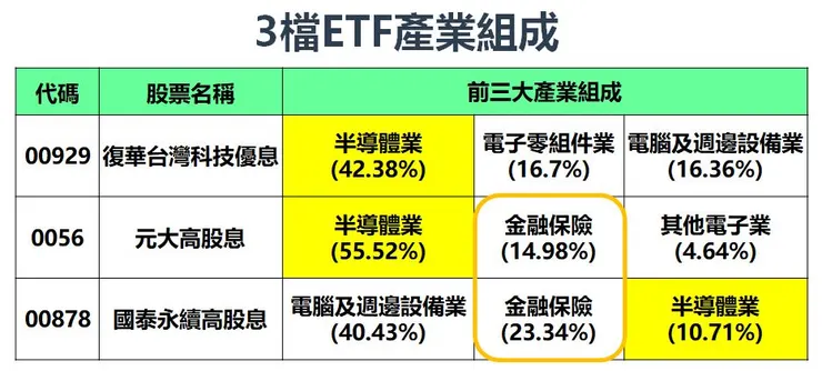 資料來源：Cmoney，2023/8/11，，棒棒的理財失控週記整理