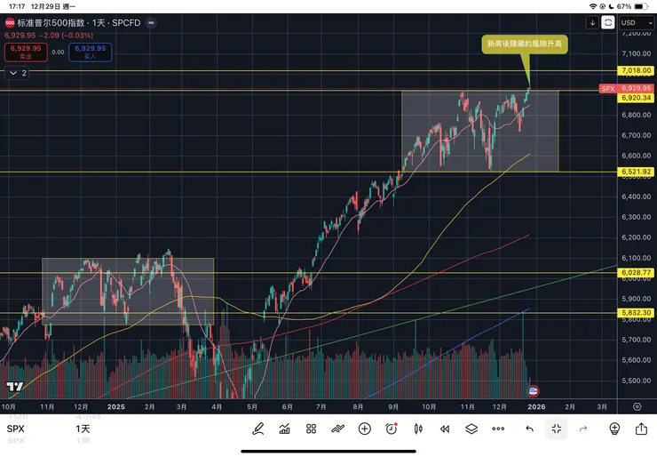 標普五百指數日線