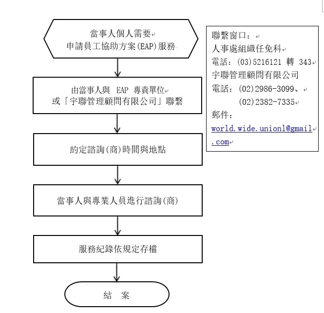 預約心理諮商服務流程圖