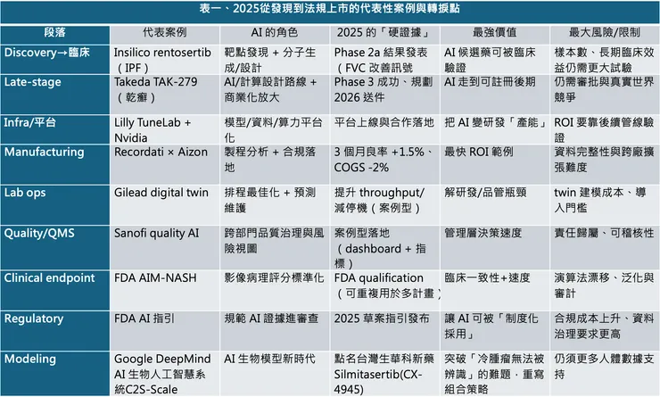 表一、2025從發現到法規上市的代表性案例與轉捩點
