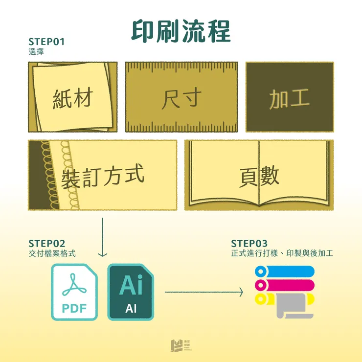 手帳與少量印刷：設計師印刷DIY - 印刷流程