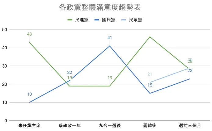 各政黨整體滿意度趨勢圖表/圖片來源:2024總統大選