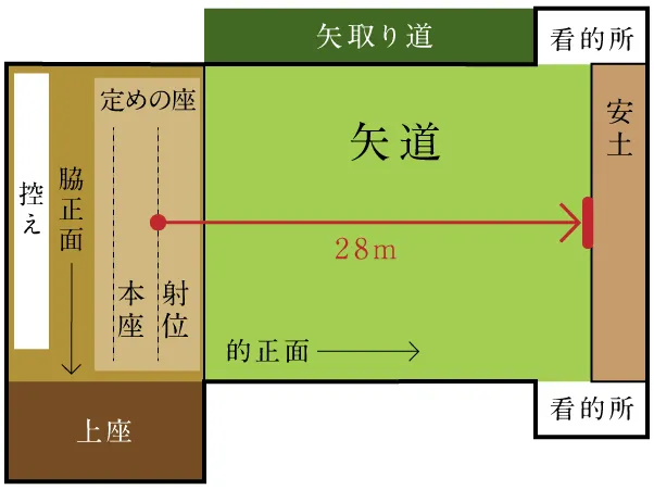 弓道場佈局圖&nbsp;弓道場と弓道教室&nbsp;| 翠山弓具店