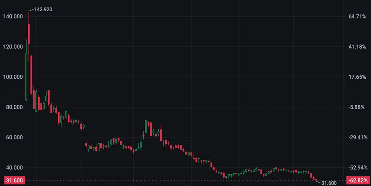 Figma 上市以來股價走勢圖（資料來源：富途牛牛）