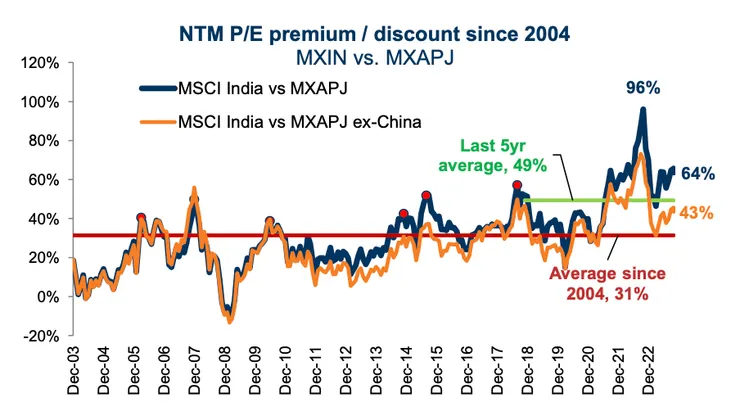 用本益比的角度看，相較區域股市，印度總是偏貴(資料來源：FactSet, I/B/E/S, MSCI, Goldman Sachs；資料日期：2023/11/14)