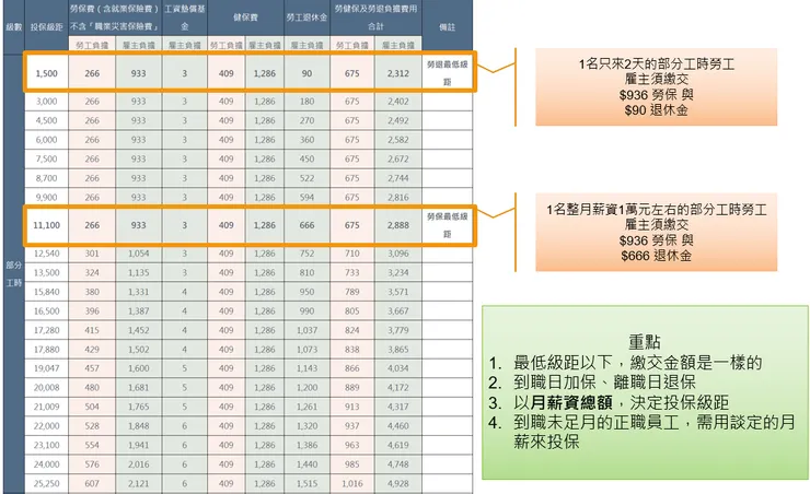 三合一表截圖自〈勞動力量〉