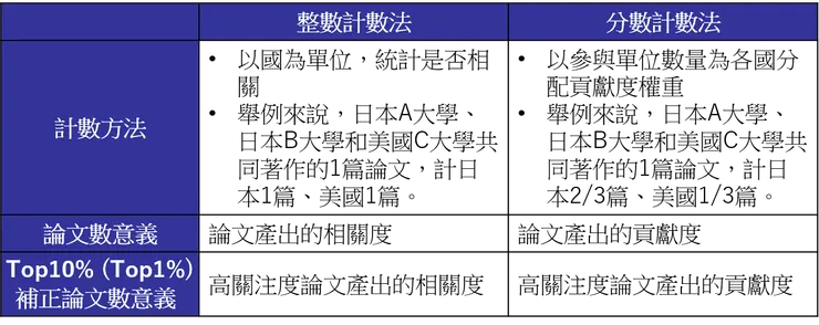 (B) 整數計數法與分數計數法。