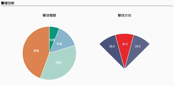 王念好上半季擊球內容(圖片來源:野球革命)