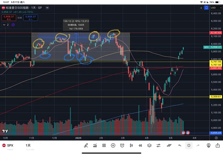 標普五百指數日線