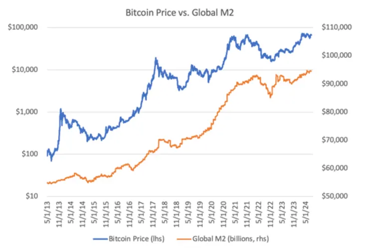 圖表清楚地顯示了比特幣的價格跟隨全球流動性的變化
