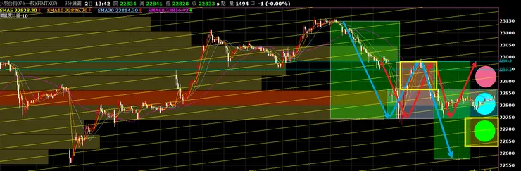 圖三|台股:小台期貨 07 3 分 K_20240703 開盤強弱位階