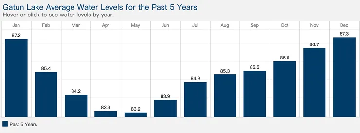 過去五年平均水位 資料來源:巴拿馬運河管理局