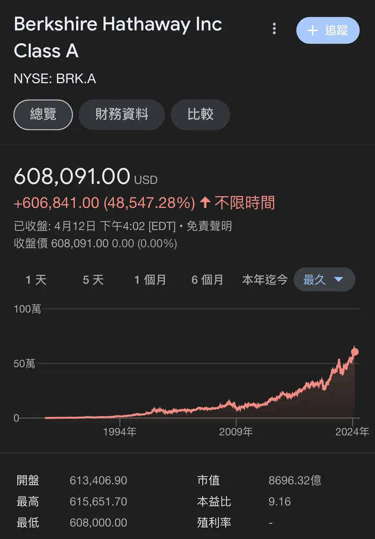 BRK.A股價