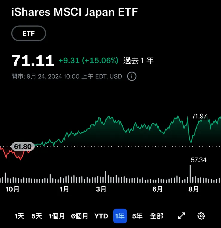 EWJ ETF 過去一年走勢